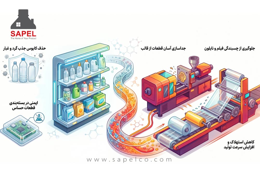بسته بندی همیشه تمیز و ضد الکتریسیته تولید شده با مستربچ