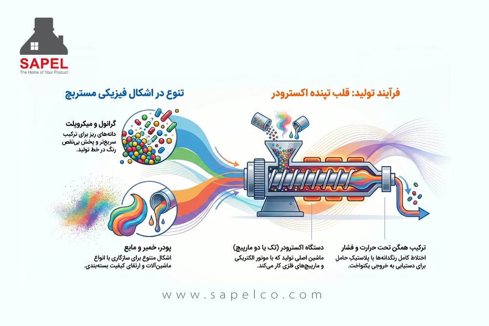 انواع اشکال مستربچ ها ی مورد استفاده در صنعت