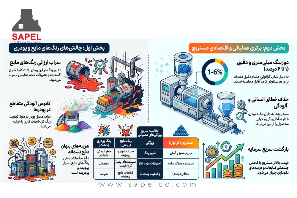مشکلات استفاده از پور های رنگی و رنگ های مایع در صنعت پلاستیک